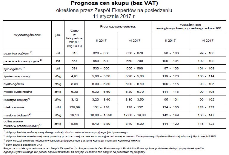 prognoza cen skupu 2017